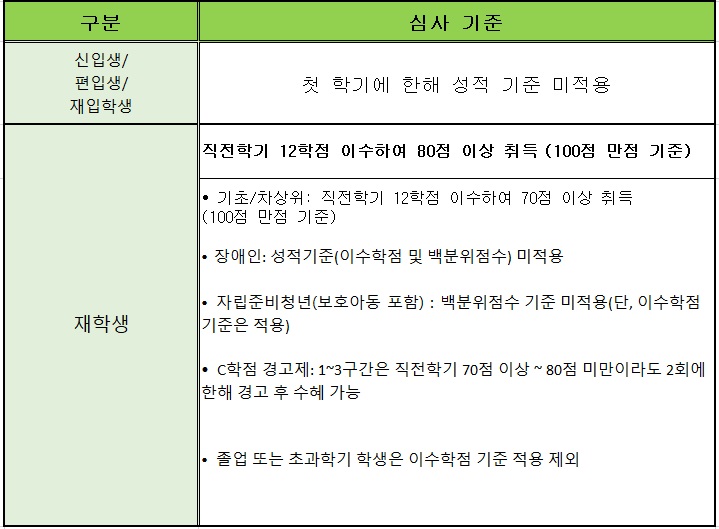 국가장학금 성적 기준표