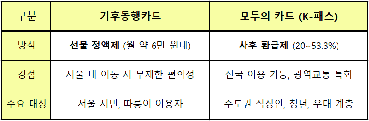 기후동행카드 vs 모두의 카드