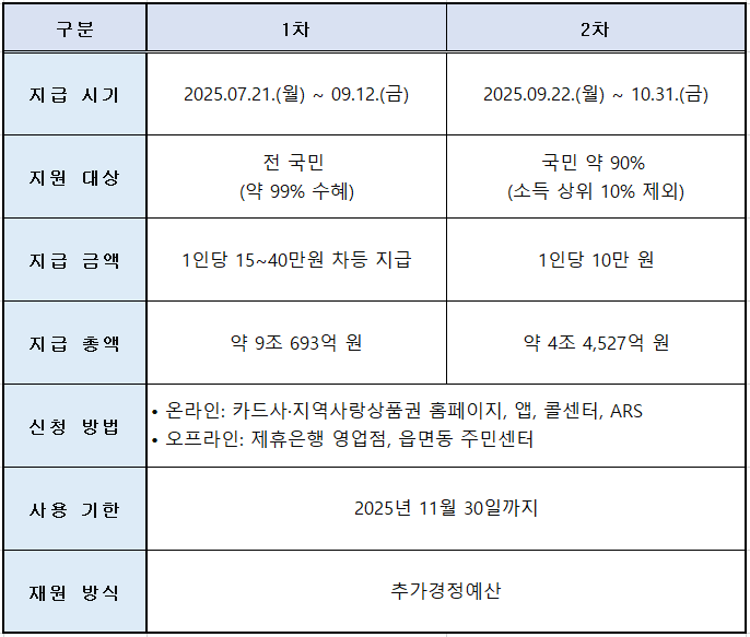 민생지원금 1차·2차 주요 내용