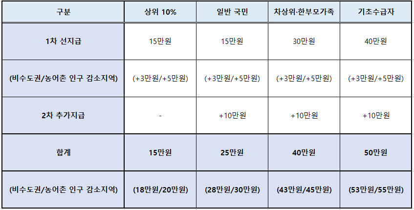 민생지원금 1차·2차 지급액