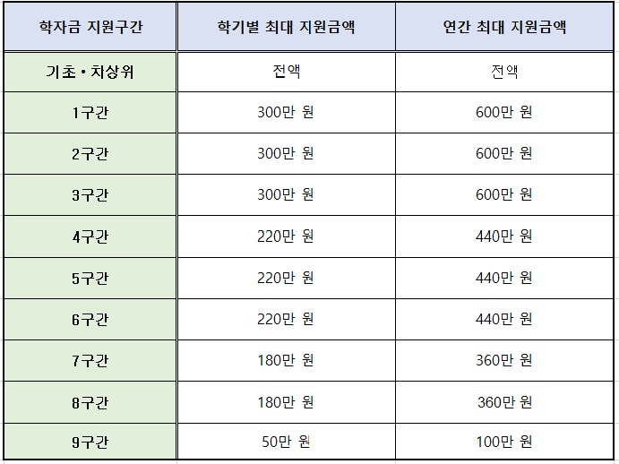 학자금 지원 구간