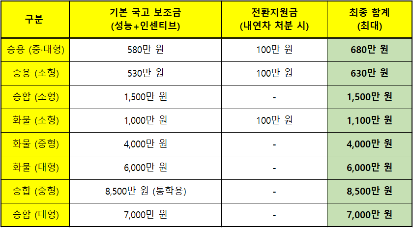 국고 보조금 상한액