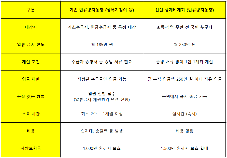 압류방지통장 비교표(기존vs신설)