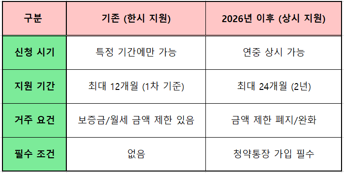 청년월세지원 변경 사항