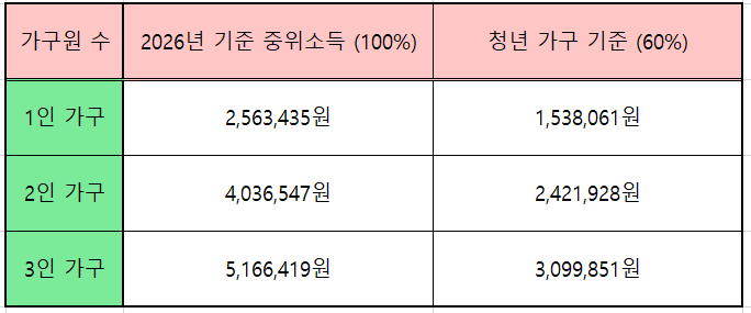 2026년 기준 중위소득 및 60% 금액