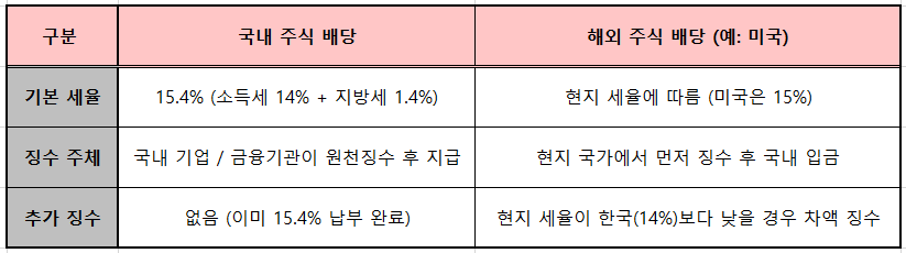 원천징수 세율 및 방식 비교표
