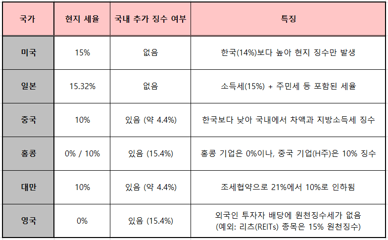 주요 국가별 배당소득세율