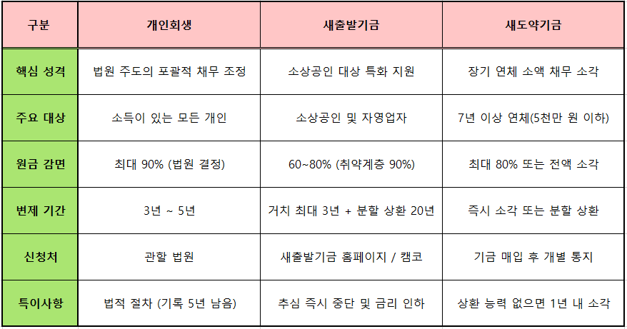핵심 요약표(개인회생vs새도약기금vs새출발기금)