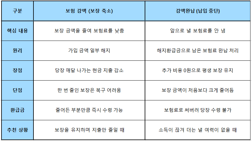 '감액' vs '감액완납' 비교요약표
