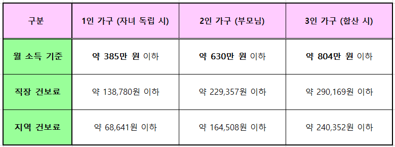 건강보험료 납부액 기준표