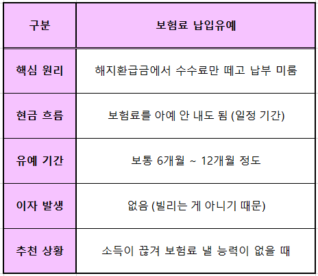 납입유예 요약표