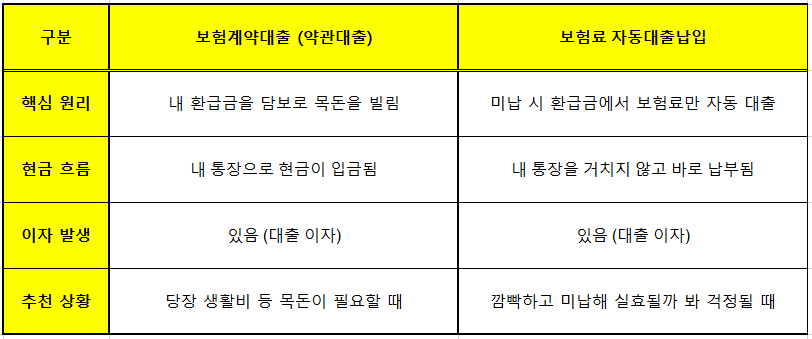 보험계약대출 vs 자동대출납입 비교요약표