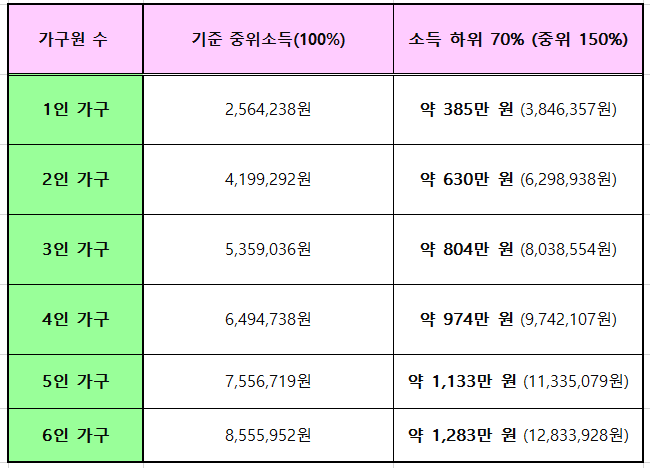 기준 중위소득표