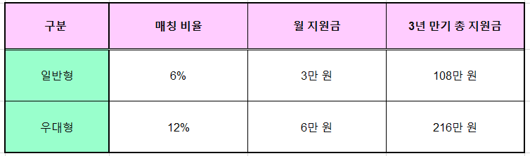 일반형 vs 우대형