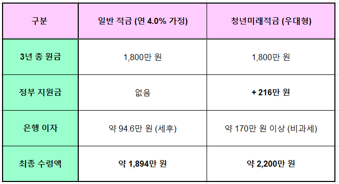 일반 적금 vs 청년미래적금