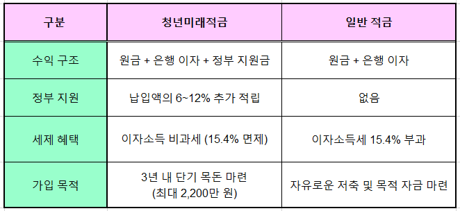 청년미래적금 vs 일반 적금