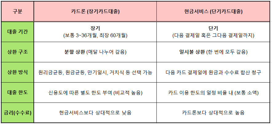 카드론vs현금서비스 비교표