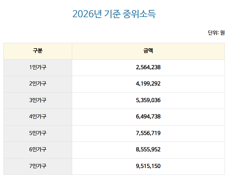 2026년 기준 중위소득표